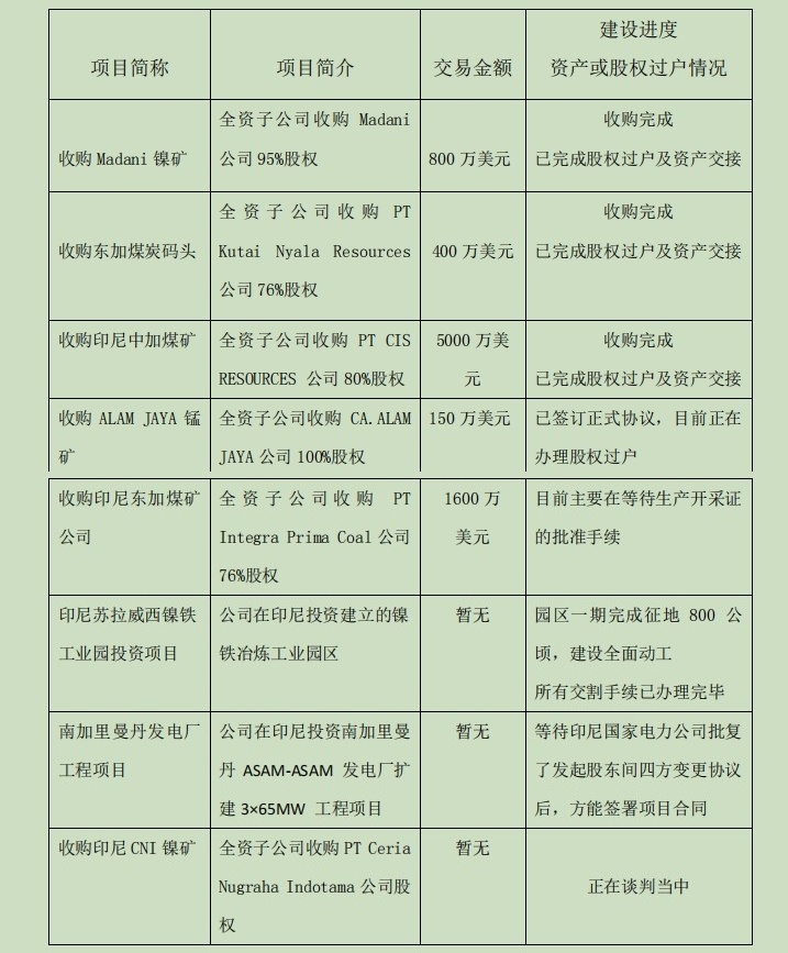 自2012年11月至2014年12月,恒顺电气在印尼投资及收购项目。来源:公告