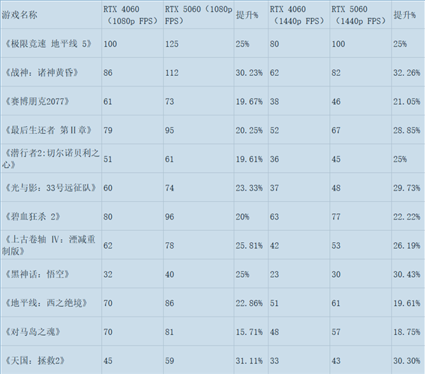 12款游戏实测RTX 5060对比RTX 4060：提升超预期、8GB显存是硬伤