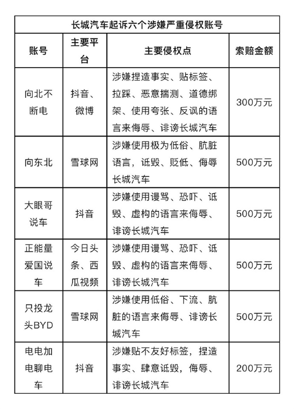 博主称自媒体“正能量爱国说车”辱骂长城汽车被判了 赔偿20万元