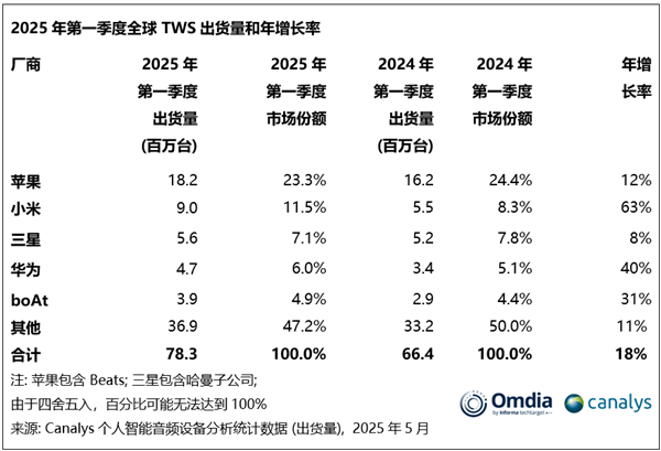 全球TWS耳机出货量最新排名：小米杀入第二 首次突破900万台