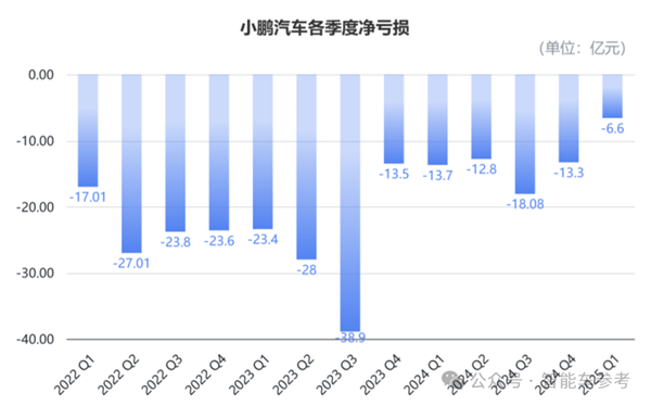 均价降了10万！小鹏汽车：卖得越便宜赚得越多