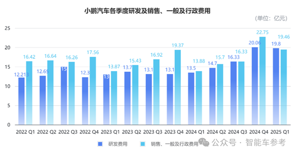 均价降了10万！小鹏汽车：卖得越便宜赚得越多