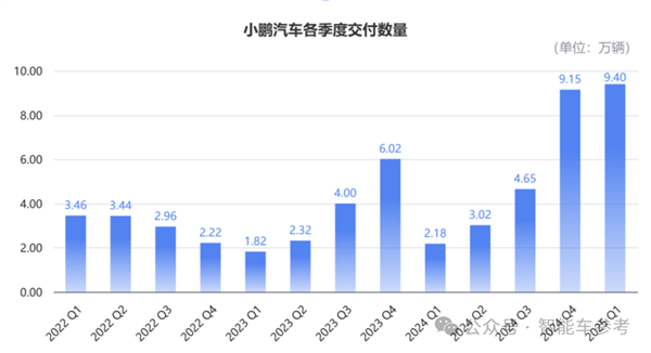 均价降了10万！小鹏汽车：卖得越便宜赚得越多