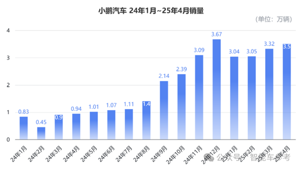 均价降了10万！小鹏汽车：卖得越便宜赚得越多