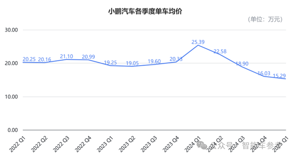 均价降了10万！小鹏汽车：卖得越便宜赚得越多