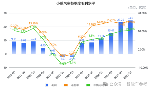 均价降了10万！小鹏汽车：卖得越便宜赚得越多