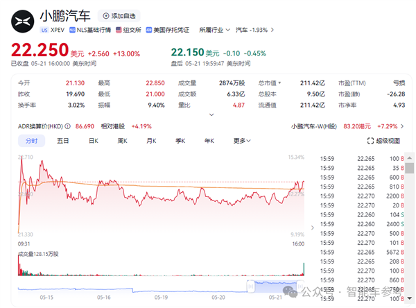 均价降了10万！小鹏汽车：卖得越便宜赚得越多