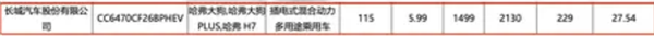 最高纯电续航115公里！全新哈弗二代大狗PHEV动力信息