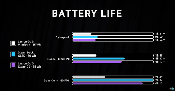 SteamOS拯救掌机！帧率比Windows高了30%、续航更是翻倍