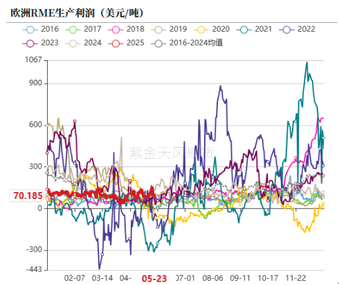 数据来源:紫金天风期货研究所