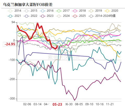 数据来源:路透,紫金天风期货研究所
