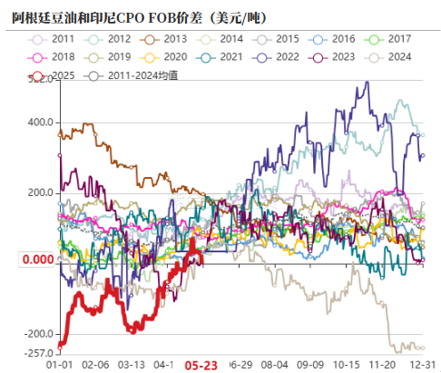 数据来源:路透,紫金天风期货研究所