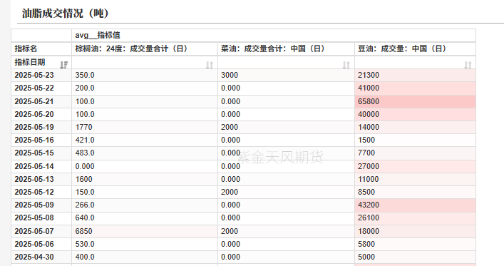 数据来源:我的农产品,紫金天风期货研究所