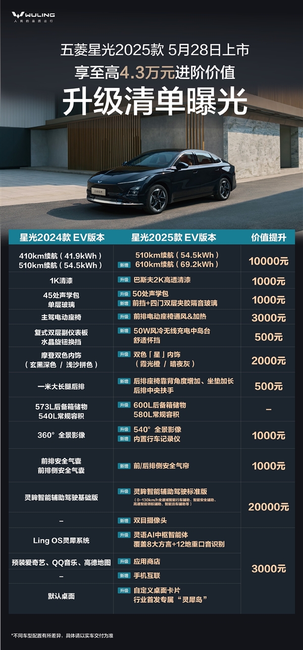 置换一口价7.68万起 新款五菱星光上市：升级力度大到没朋友