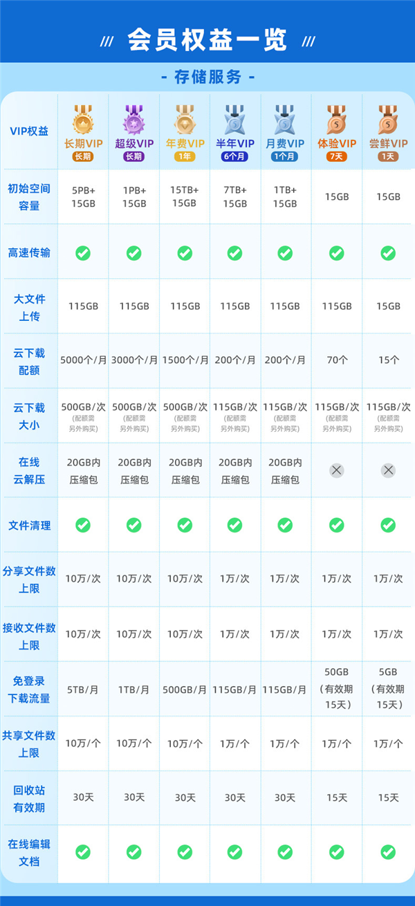 115网盘VIP权益调整：1.15万元的超级VIP 买就送1PB空间