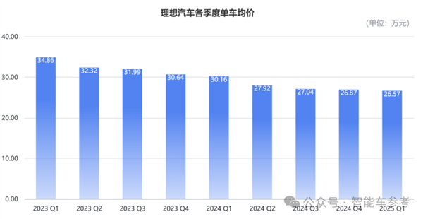 i8之后是i6 李想重心回归造车产销了