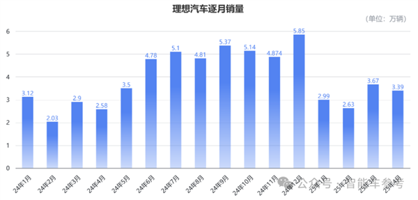 i8之后是i6 李想重心回归造车产销了