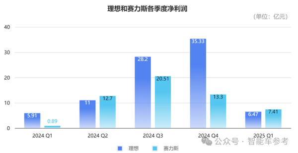 i8之后是i6 李想重心回归造车产销了