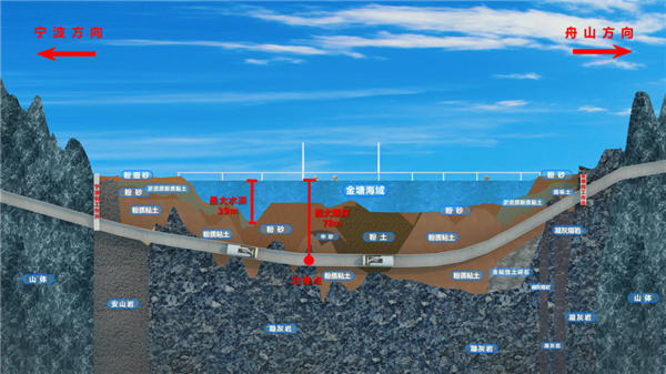 金塘海底隧道开始穿海：全长16.18公里！海岛直通250km/h高铁